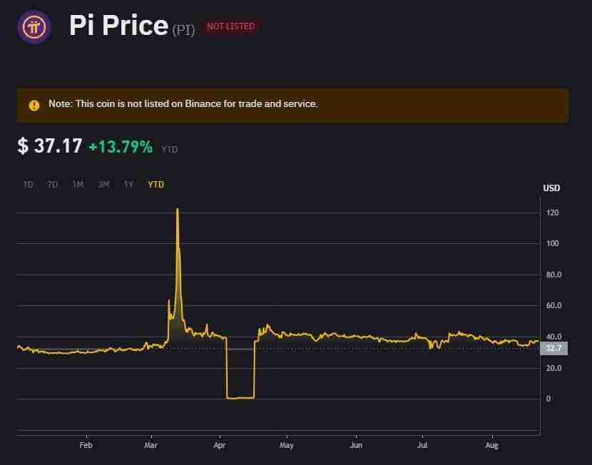 Pi币(派币)有可能上线币安吗？上市价格会是多少？